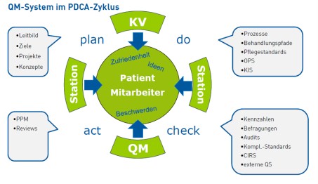 Darstellung des PDCA-Zyklus im QM-System. Plan - Do - Check - Act. Ein System zur ständigen Qualitätsverbesserung.